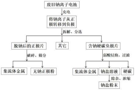 废旧钠离子电池的回收方法