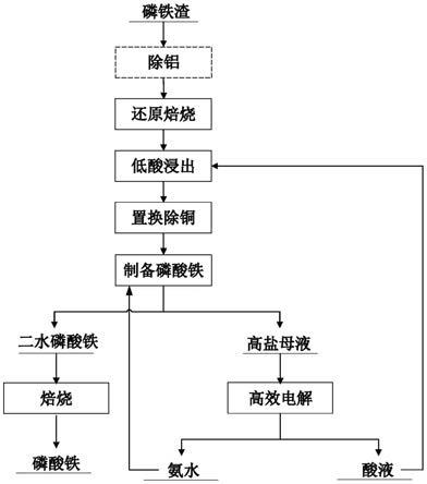 从提锂后磷铁渣再生为磷酸铁的方法与流程