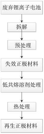 失效锂离子电池正极材料修复方法、再生正极材料及应用与流程