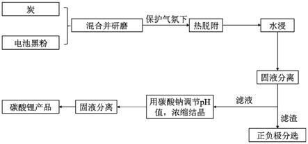 从废旧锂离子电池中提锂的方法及其应用与流程