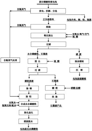 废旧磷酸铁锂电池资源化的处理方法与流程