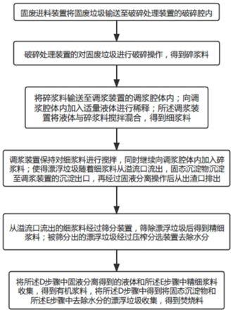 应用于多源有机固废的处理方法及处理系统与流程