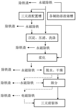 降低三元前驱体磁性异物的方法及设备与流程