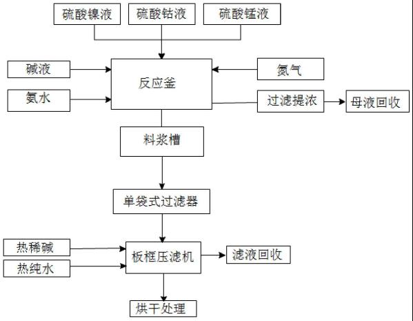 三元前驱体的生产方法与流程