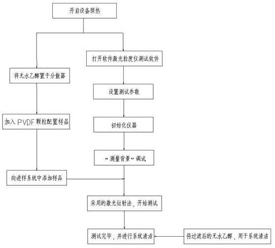 锂电池材料PVDF粒径测试的新方法与流程