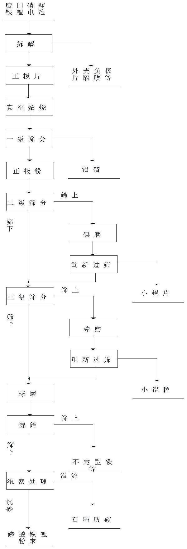 磷酸铁锂废料的除杂方法与流程