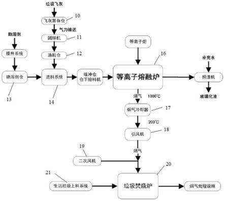 垃圾焚烧飞灰等离子体熔融处置系统和处置方法与流程