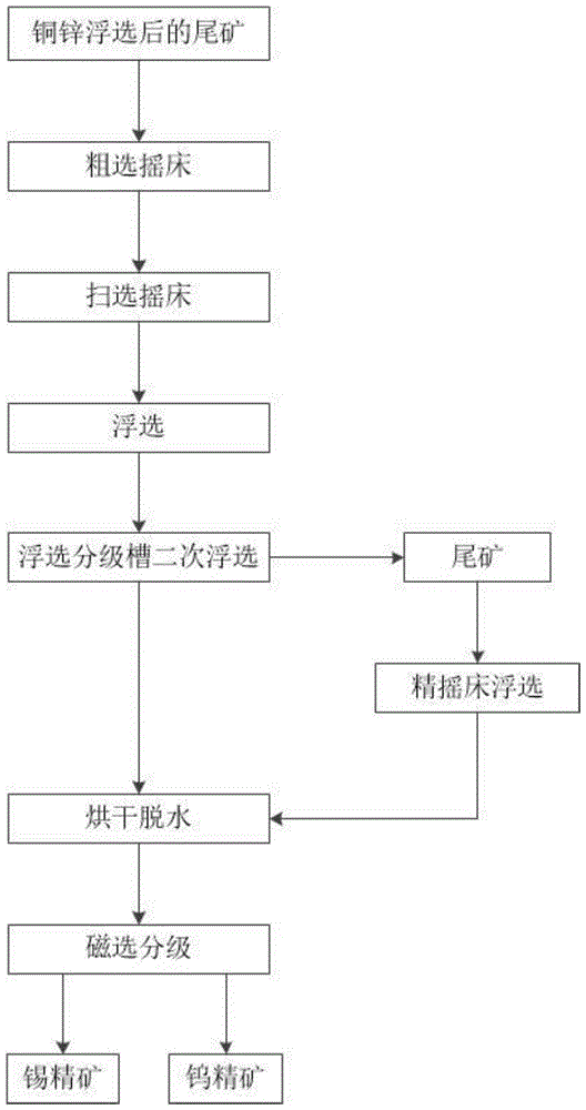 钨锡综合回收联合重选方法与流程