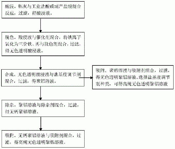 利用铝灰生产高纯无色透明聚氯化铝的方法与流程