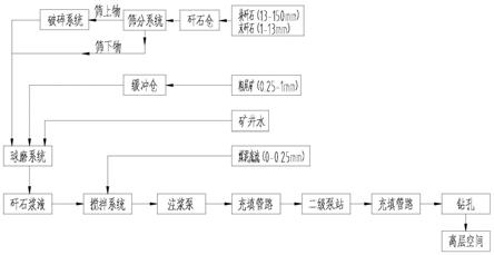 台阶式自流型离层注浆充填处理矸石制浆输浆工艺的制作方法