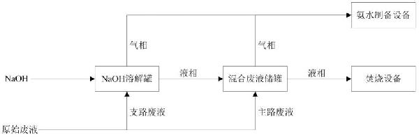 含硫酸铵盐液态危废的处理系统的制作方法