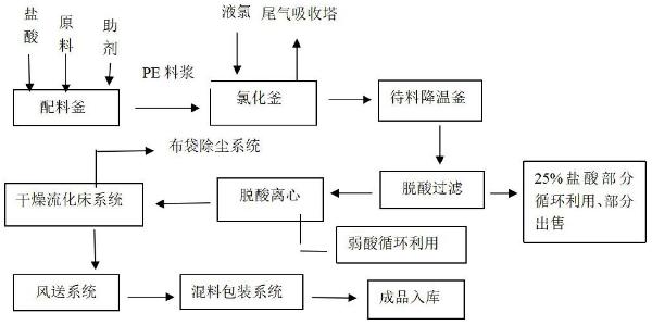 氯化聚乙烯酸相与水相结合的废水零排放工艺的制作方法