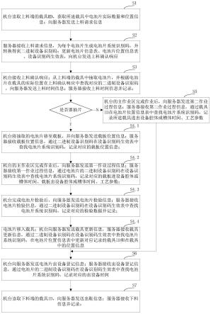 光伏电池片生产控制方法与流程