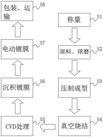 硬质合金刀片及其制备方法与流程