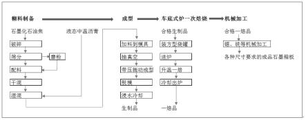 负极材料石墨化箱式炉用石墨箱板制造方法与流程