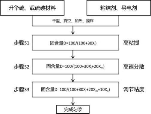 锂硫电池正极材料、浆料及其匀浆方法与流程