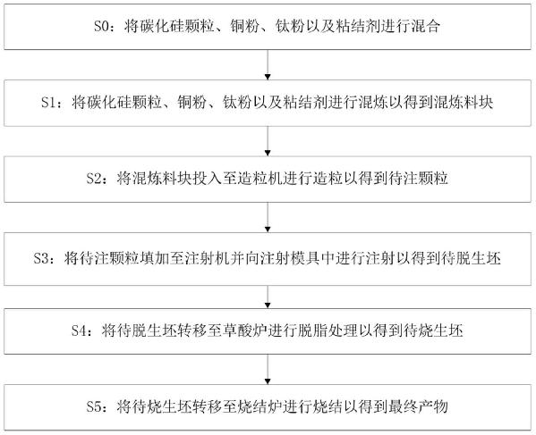 碳化硅铜基复合材料及其制备方法和原料配方与流程