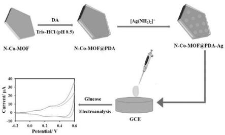 复合材料N-Co-MOF@PDA-Ag及其制备方法和应用