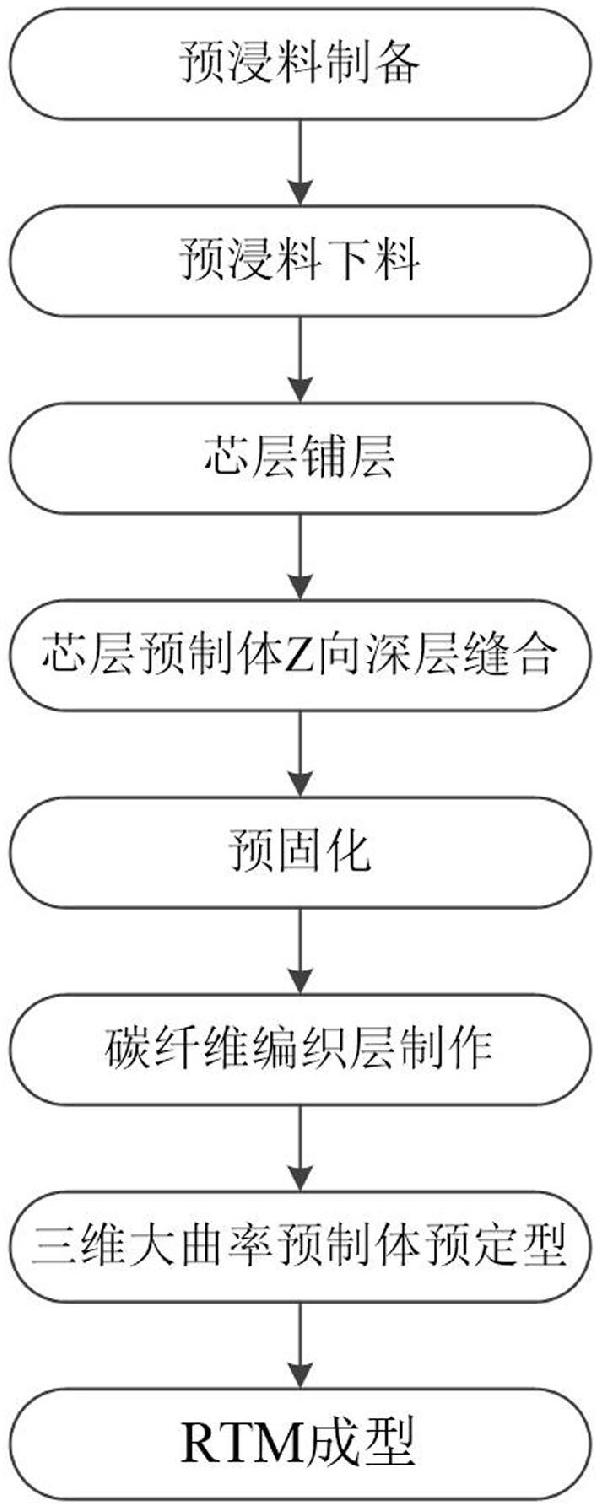 航空发动机复合材料风扇叶片及其制备方法与流程