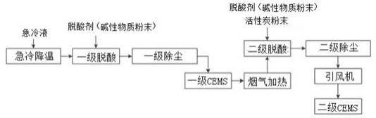 危险废物焚烧烟气的双干法脱酸方法及系统与流程