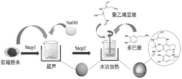 软磁粉末复合物、磁粉芯材料及基于有机物长成的绝缘包覆方法