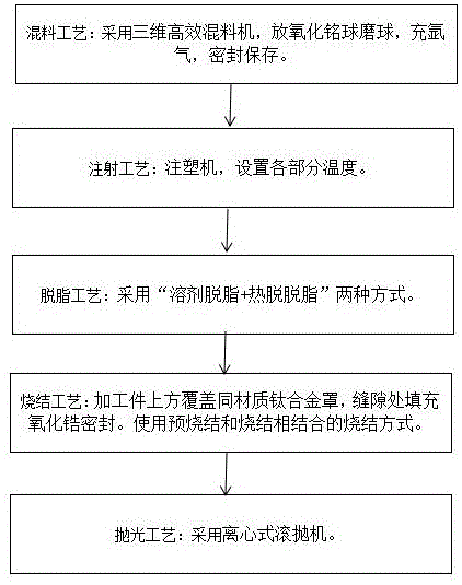 新型钛及钛合金材料的金属粉末注射成型MIM生产工艺