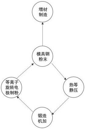 增材制造用模具钢球形粉末及其循环利用方法与流程