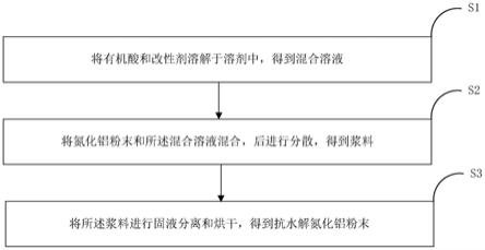 抗水解氮化铝粉末及其制备方法与流程