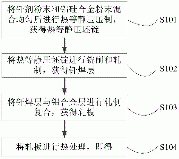 预埋钎剂铝合金复合材料及其制备方法和应用与流程