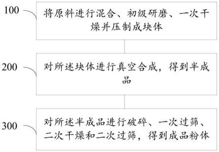 硼化铪粉体的制备方法与流程