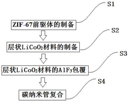 ZIF-67为模板的钴酸锂复合材料及其制备方法与流程