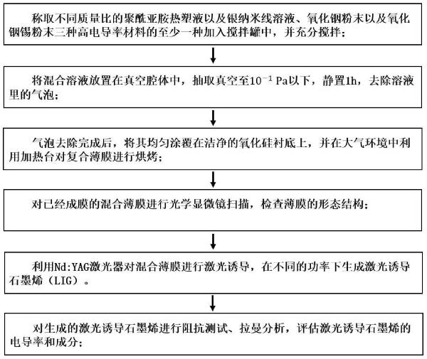 用于制备高电导率激光诱导石墨烯材料的方法