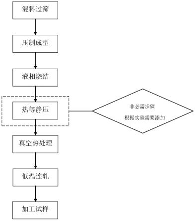 含能钨合金材料及制备方法与流程