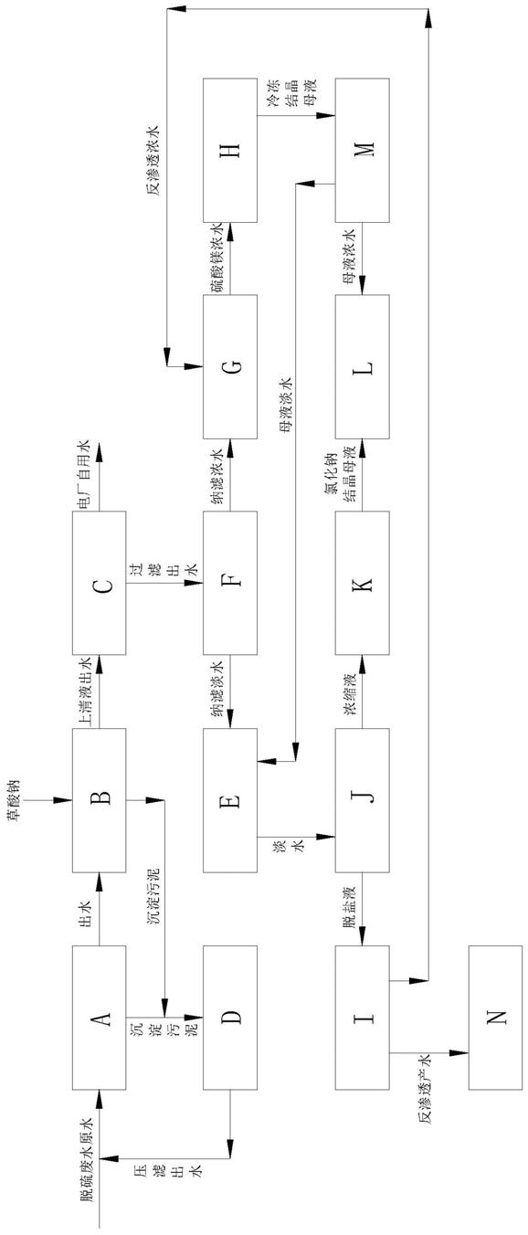 基于电渗析技术的电厂脱硫废水零排放处理工艺与系统的制作方法