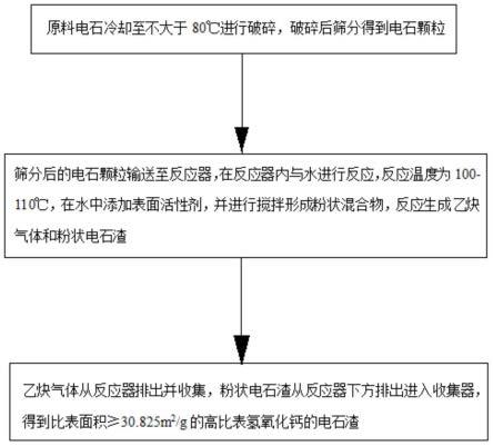 干法电石制乙炔联产高比表氢氧化钙及其制备方法