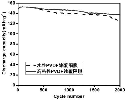 高粘性PVDF涂覆隔膜及其制备方法