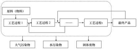 工业污染源产排污核算模型及构建方法与流程