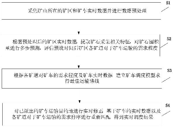 基于矿山运输需求预测的矿车实时调度系统和方法与流程