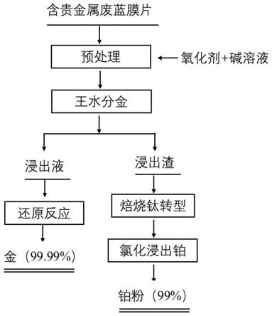 从半导体用废蓝膜片中提取贵金属制备高纯金、铂的方法与流程