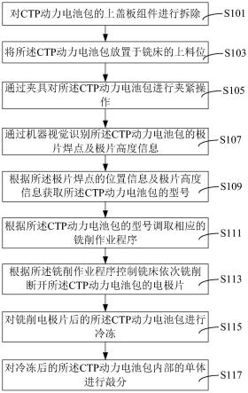 新能源汽车、CTP动力电池包及其梯次拆解方法与流程