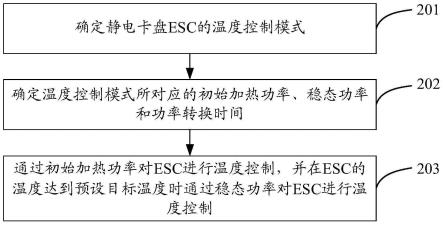 静电卡盘的温度控制方法及半导体工艺设备与流程