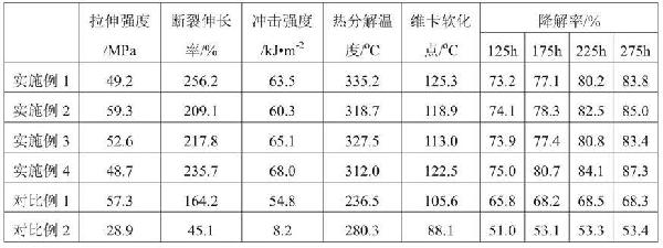 可生物降解PHBH基复合材料及其制备方法