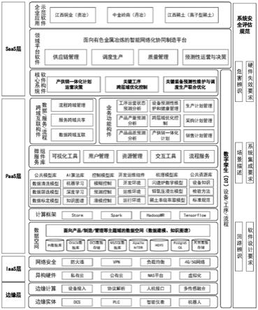 有色金属冶炼流程管控的人机物共融制造平台架构系统