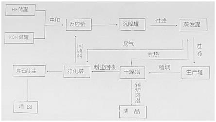 大颗粒氟化钾生产工艺的制作方法