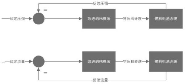 基于燃料电池空气路压强和流量的解耦控制方法与流程