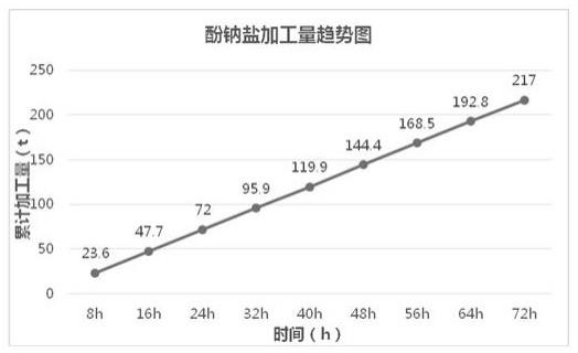 基于MVR蒸发废水回收再利用的酚钠盐制备方法与流程