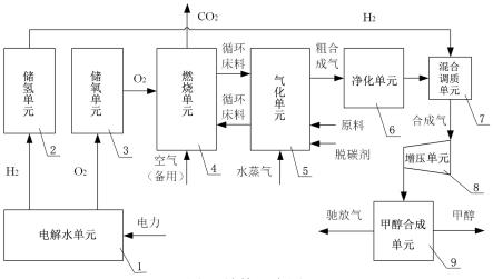 有机固废气化与电解水制氢耦合的甲醇制备工艺