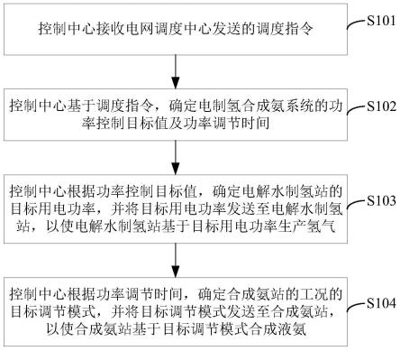 电制氢合成氨方法及系统与流程