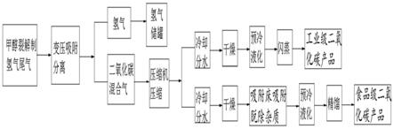 甲醇裂解制氢尾气回收利用方法与流程