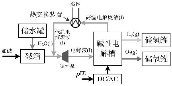 考虑氢能系统热回收的电氢能源系统日前优化运行方法